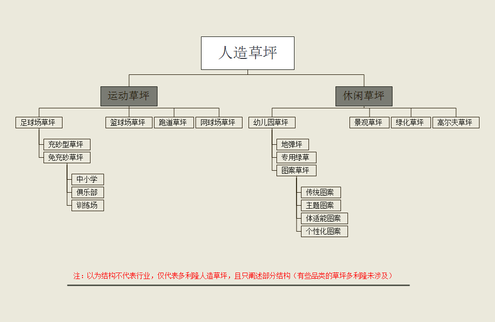【知识科普】近些年人造草坪的分类说明，好好看好好学